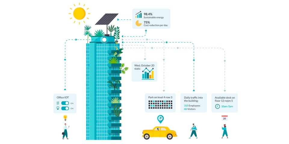 What is a Smart Building?